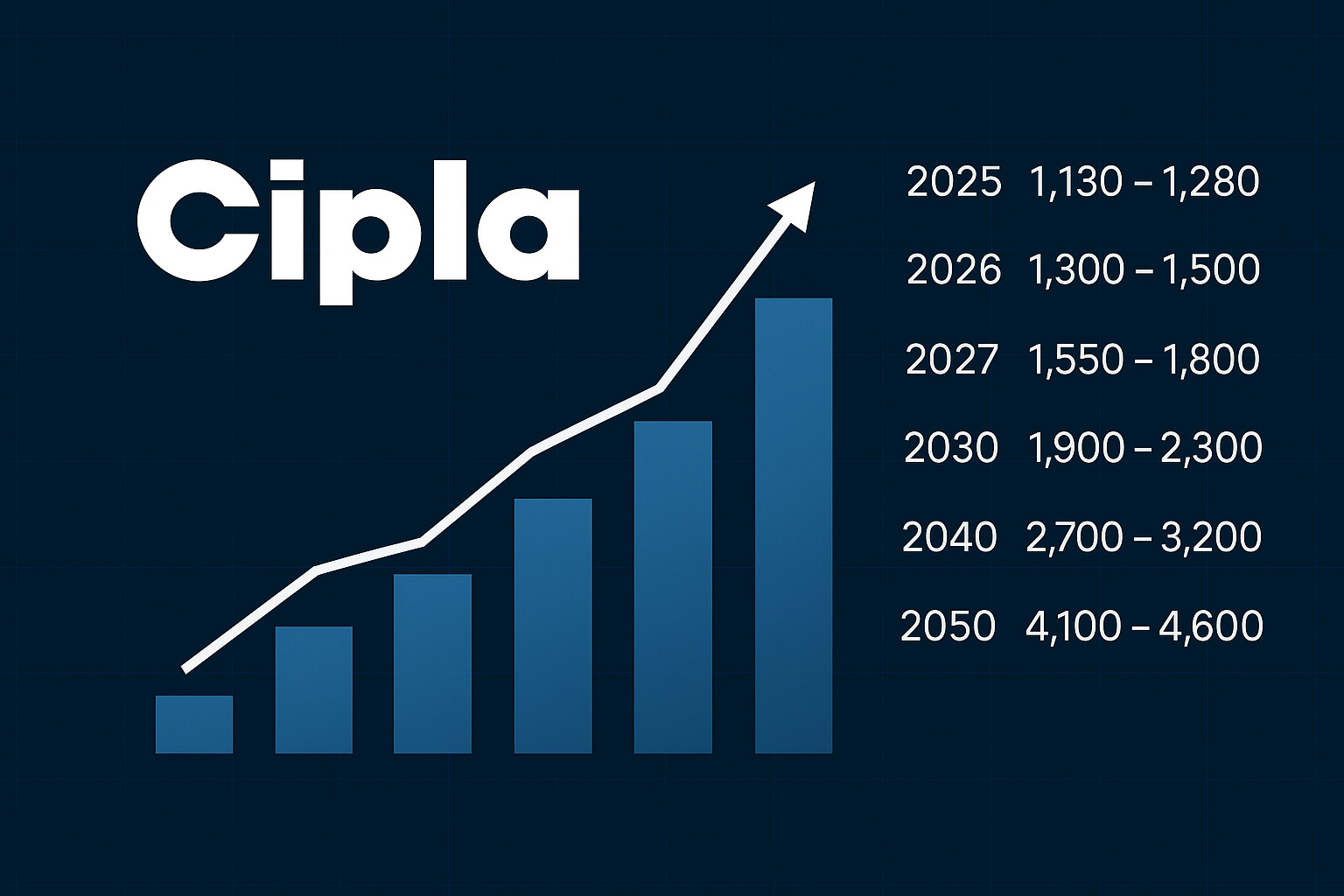 Cipla Share Price Target For 2025, 2026, 2027, 2028, 2029, 2030, 2035, 2040, 2045, 2050